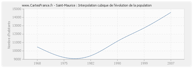 Saint-Maurice : Interpolation cubique de l'évolution de la population