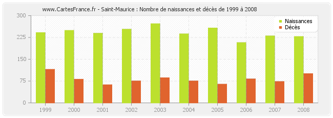 Saint-Maurice : Nombre de naissances et décès de 1999 à 2008