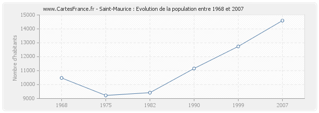 Population Saint-Maurice