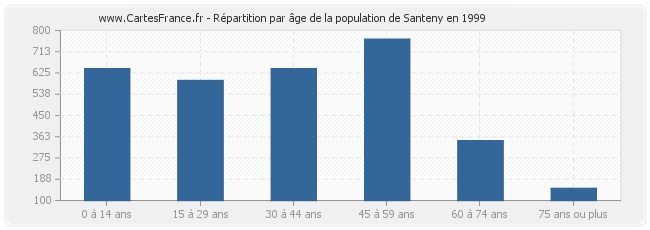 Répartition par âge de la population de Santeny en 1999