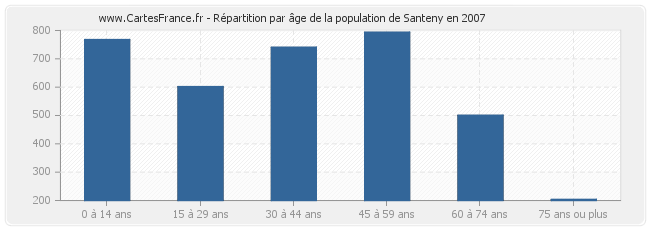 Répartition par âge de la population de Santeny en 2007