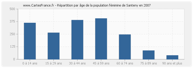 Répartition par âge de la population féminine de Santeny en 2007