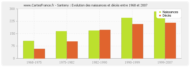 Santeny : Evolution des naissances et décès entre 1968 et 2007