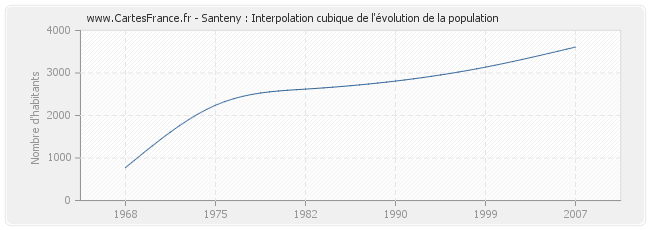 Santeny : Interpolation cubique de l'évolution de la population