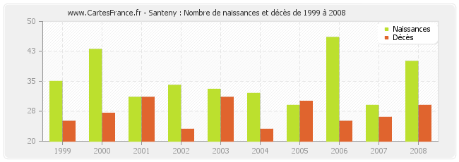 Santeny : Nombre de naissances et décès de 1999 à 2008