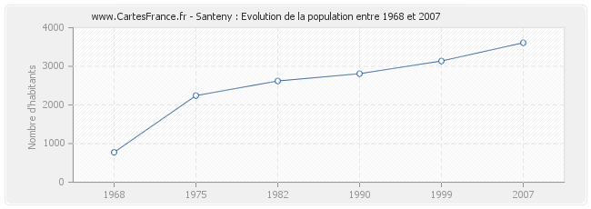 Population Santeny