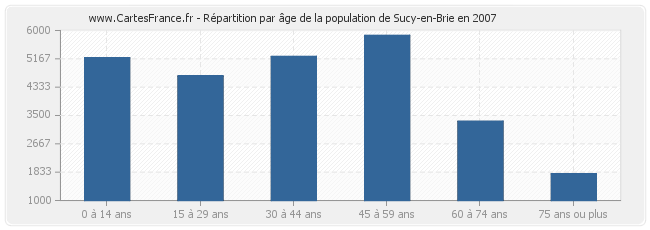 Répartition par âge de la population de Sucy-en-Brie en 2007