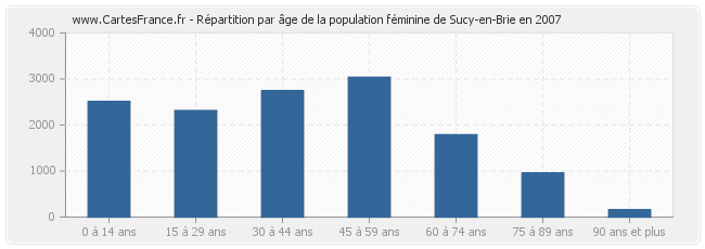 Répartition par âge de la population féminine de Sucy-en-Brie en 2007