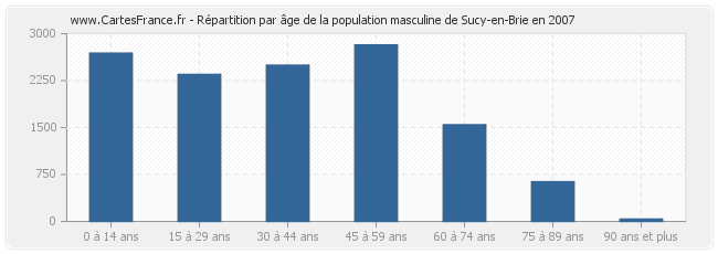 Répartition par âge de la population masculine de Sucy-en-Brie en 2007