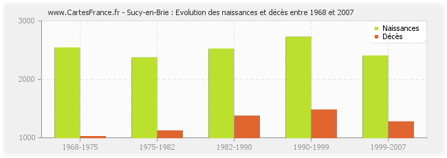 Sucy-en-Brie : Evolution des naissances et décès entre 1968 et 2007