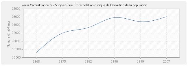 Sucy-en-Brie : Interpolation cubique de l'évolution de la population