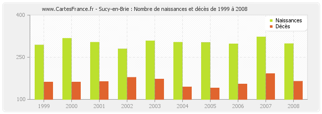 Sucy-en-Brie : Nombre de naissances et décès de 1999 à 2008