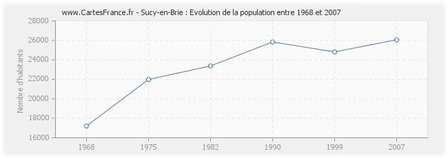 Population Sucy-en-Brie