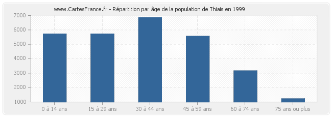 Répartition par âge de la population de Thiais en 1999