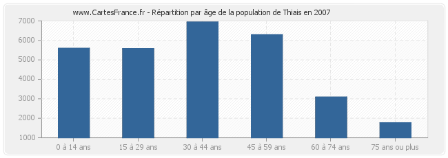 Répartition par âge de la population de Thiais en 2007