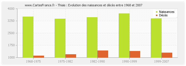 Thiais : Evolution des naissances et décès entre 1968 et 2007