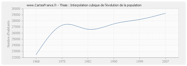Thiais : Interpolation cubique de l'évolution de la population