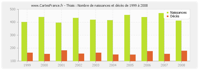 Thiais : Nombre de naissances et décès de 1999 à 2008