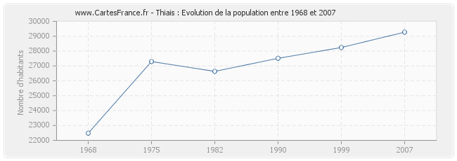 Population Thiais