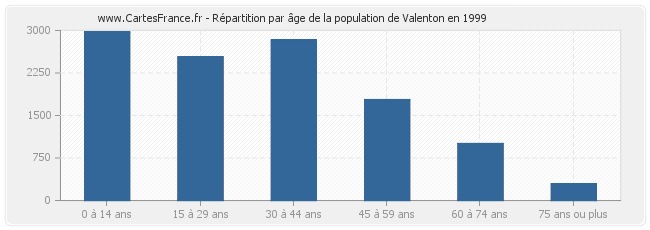 Répartition par âge de la population de Valenton en 1999