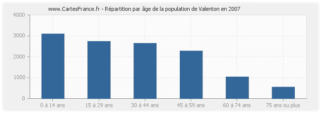 Répartition par âge de la population de Valenton en 2007