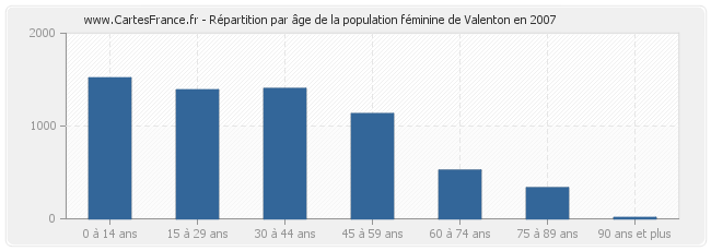 Répartition par âge de la population féminine de Valenton en 2007