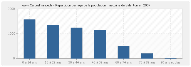 Répartition par âge de la population masculine de Valenton en 2007