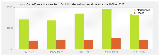 Valenton : Evolution des naissances et décès entre 1968 et 2007