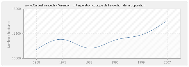 Valenton : Interpolation cubique de l'évolution de la population