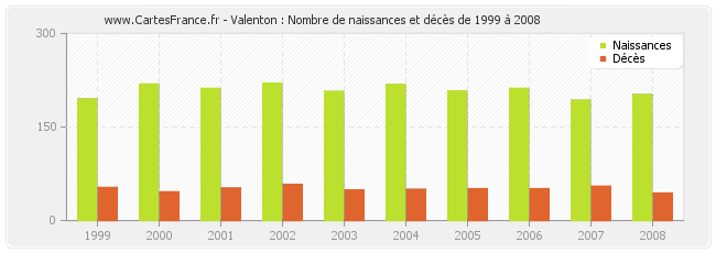 Valenton : Nombre de naissances et décès de 1999 à 2008