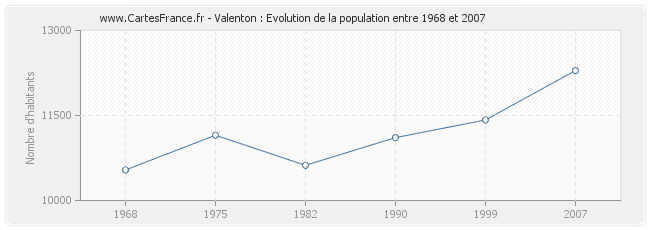 Population Valenton