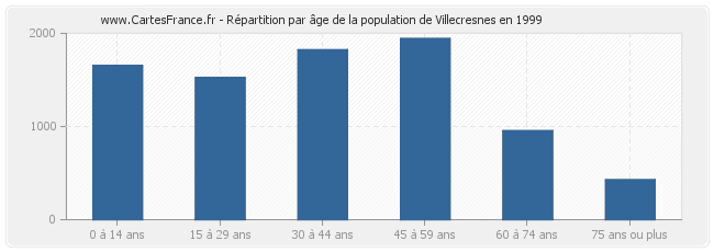 Répartition par âge de la population de Villecresnes en 1999