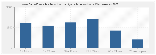 Répartition par âge de la population de Villecresnes en 2007