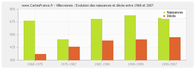 Villecresnes : Evolution des naissances et décès entre 1968 et 2007