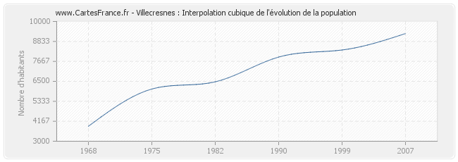 Villecresnes : Interpolation cubique de l'évolution de la population