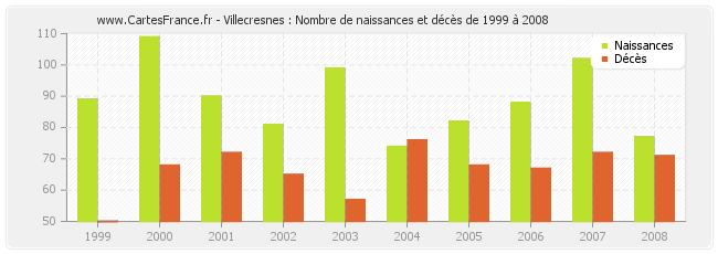 Villecresnes : Nombre de naissances et décès de 1999 à 2008