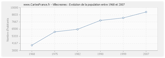 Population Villecresnes