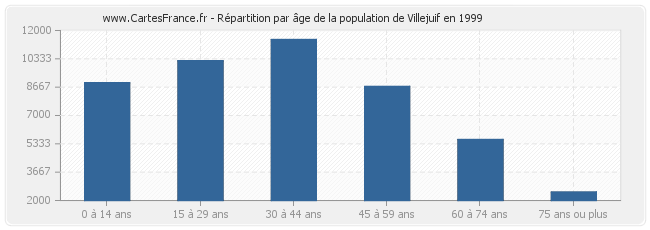 Répartition par âge de la population de Villejuif en 1999