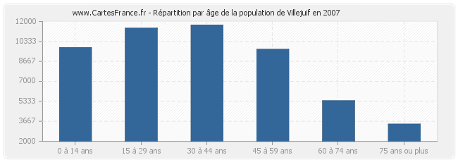 Répartition par âge de la population de Villejuif en 2007