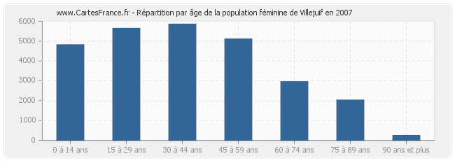 Répartition par âge de la population féminine de Villejuif en 2007
