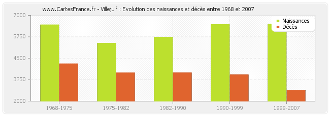 Villejuif : Evolution des naissances et décès entre 1968 et 2007