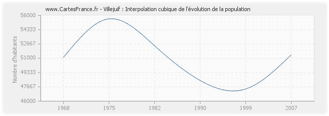 Villejuif : Interpolation cubique de l'évolution de la population