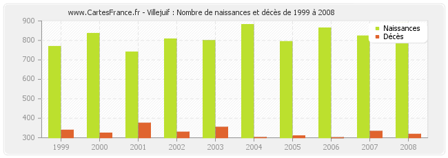 Villejuif : Nombre de naissances et décès de 1999 à 2008