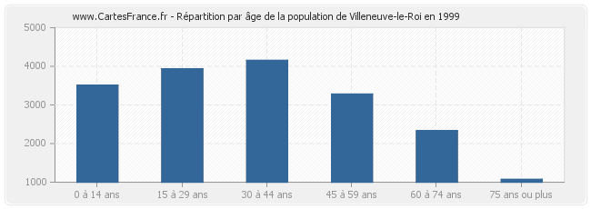 Répartition par âge de la population de Villeneuve-le-Roi en 1999