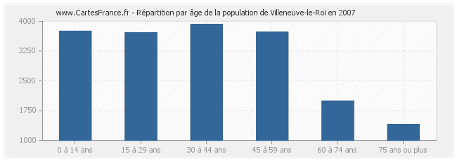 Répartition par âge de la population de Villeneuve-le-Roi en 2007