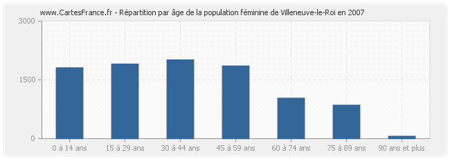 Répartition par âge de la population féminine de Villeneuve-le-Roi en 2007