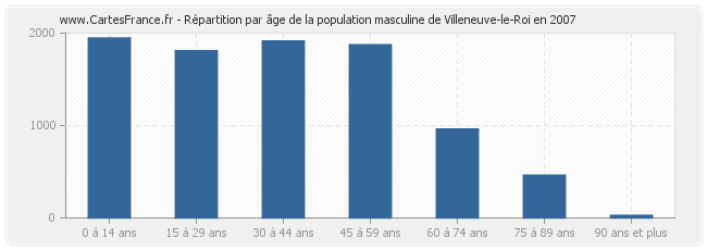 Répartition par âge de la population masculine de Villeneuve-le-Roi en 2007