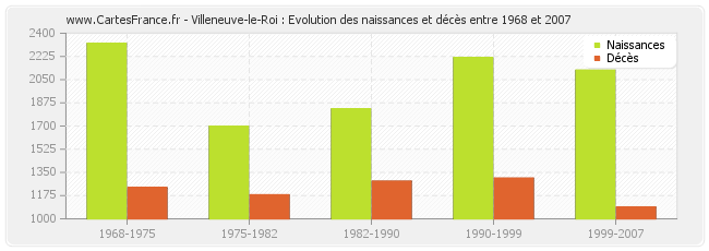 Villeneuve-le-Roi : Evolution des naissances et décès entre 1968 et 2007