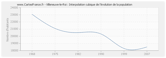 Villeneuve-le-Roi : Interpolation cubique de l'évolution de la population