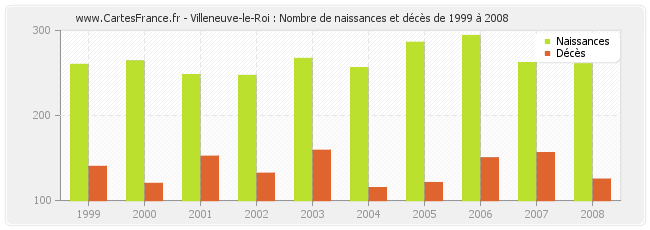 Villeneuve-le-Roi : Nombre de naissances et décès de 1999 à 2008
